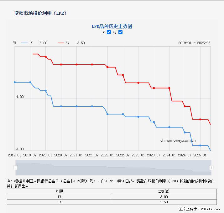 重磅！降息！桂林房贷利率3.0% - 连云港生活资讯 - 连云港28生活网 lyg.28life.net